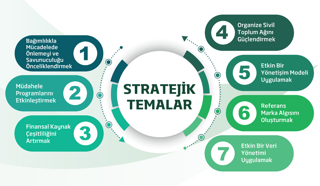 Arka fonu beyaz dikdörtgen olan görselin üst tarafında ortada siyah renkte "Stratejik Temalar" yazıyor. Yazının alt kısmı 3e ayrılmış. 3kısımda Birincil görevler bölmesine bağlı. İlk Kısımda "Kuruma Karşı Görevler" başlığı yazıyor. Başlığın altında "Finansal Kaynak Çeşitliliği, 2" yazıyor. Yazının altında "Organize Sivil Toplum Ağı, 3" altında; "Etkin Yönetişim ve Yapılanma, 4" yazıyor. İkinci kısımda "Birincil Görevler" başlığı yazıyor. Başlığın altında yeşil kutucuk içerisinde beyaz renkte büyük harfle"Bağımlılık ile Mücadele, 1" yazıyor. Tüm görevler bu kutucukla bağlı. Üçüncü kısımda "Topluma Karşı Görevler" başlığı yazıyor. Başlığın altında "Ulusal ve uluslararası alanda söz sahipliği ve fikir önderliği, 5" yazıyor. Yazının altında "Toplum ve Paydaşlar için Sosyal Etki ve Faaliyetlerin İzlenebilirliği, 6" yazıyor. Yazının altında "Referans Marka Algısı, 7" yazıyor.